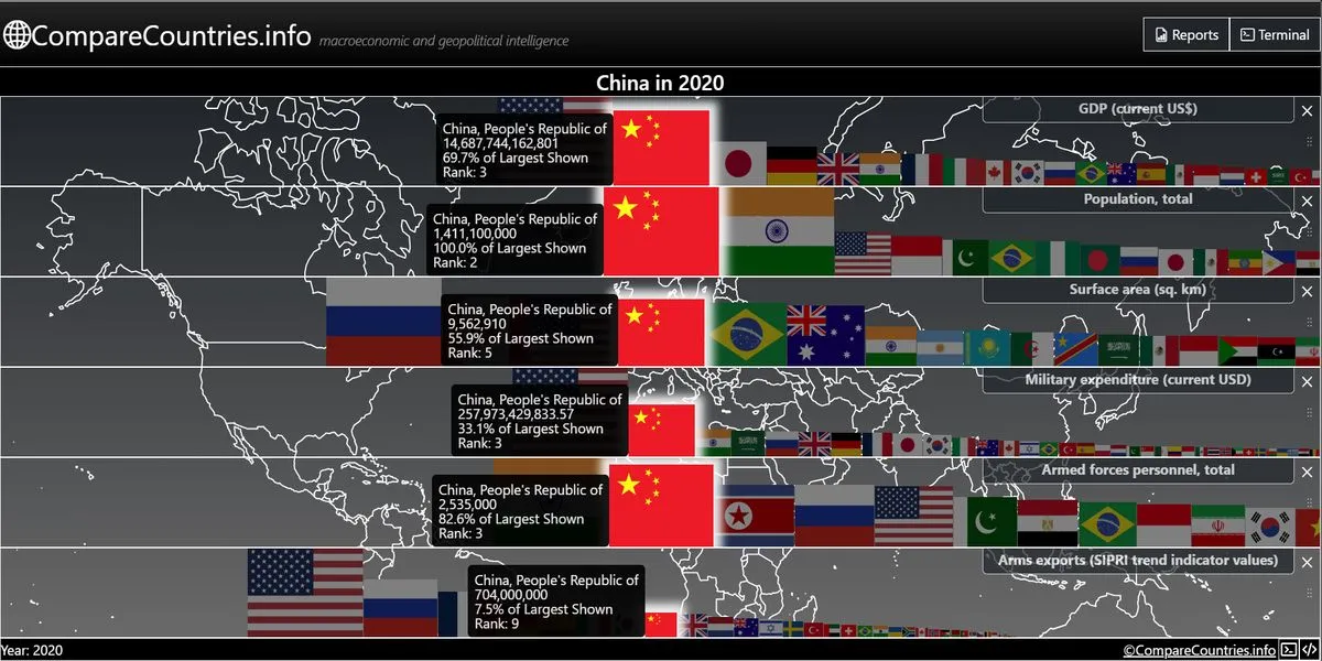 GNI per capita, Atlas method (current US$) | CompareCountries.info